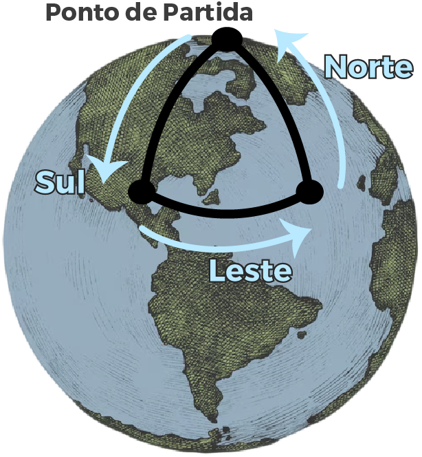 Ilustração do planeta Terra com um circuito traçado. Iniciando do polo Norte, sobre o globo terrestre, há um caminho tracejado e uma seta apontada para baixo com uma indicação Sul. Em dado ponto, o tracejado segue o caminho de uma seta apontada para a direita com a indicação Leste. Por último, o caminho tracejado segue uma seta apontada para cima com a indicação Norte, chegando novamente no polo Norte.